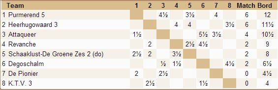 stand na 3 ronden